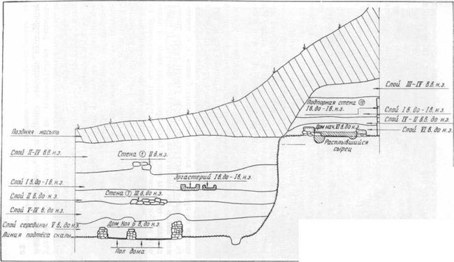 Пантикапей. Схема стратификации при террасной планировке. Раскопки 1949 г.